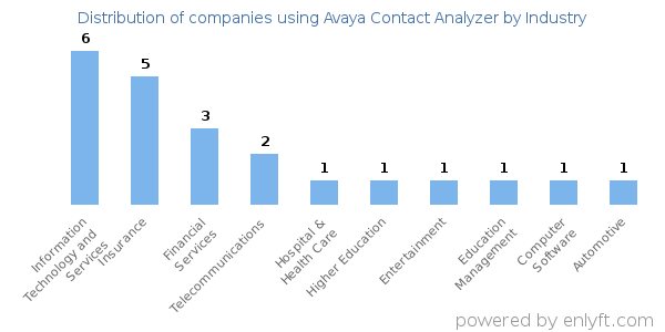 Companies using Avaya Contact Analyzer - Distribution by industry