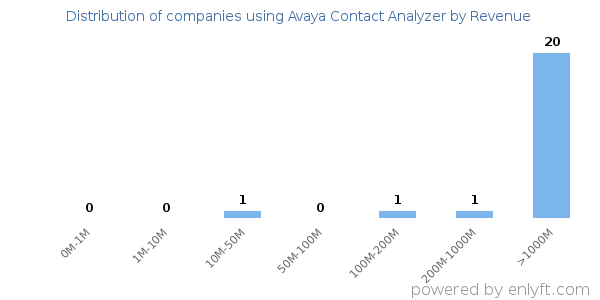Avaya Contact Analyzer clients - distribution by company revenue