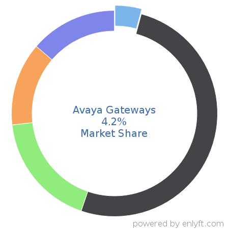 Avaya Gateways market share in Telecommunications equipment is about 4.2%