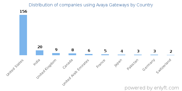 Avaya Gateways customers by country