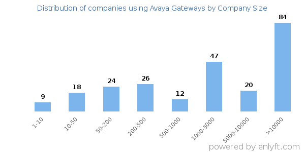 Companies using Avaya Gateways, by size (number of employees)