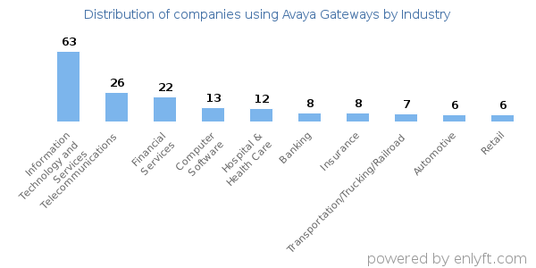 Companies using Avaya Gateways - Distribution by industry