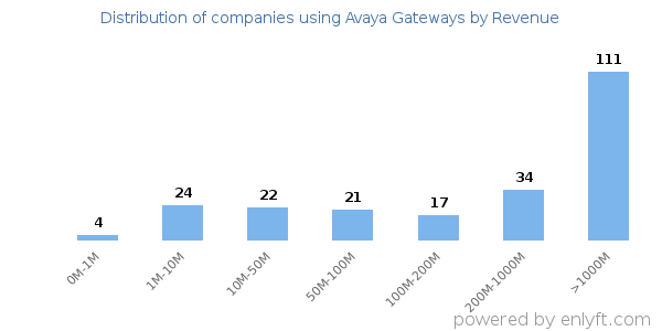 Avaya Gateways clients - distribution by company revenue