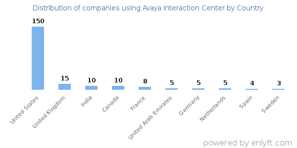 Avaya Interaction Center customers by country