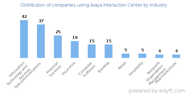 Companies using Avaya Interaction Center - Distribution by industry