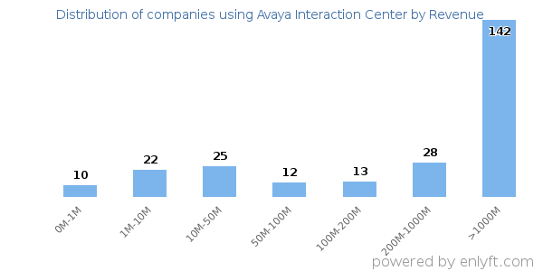 Avaya Interaction Center clients - distribution by company revenue