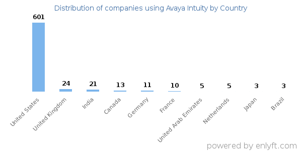 Avaya Intuity customers by country