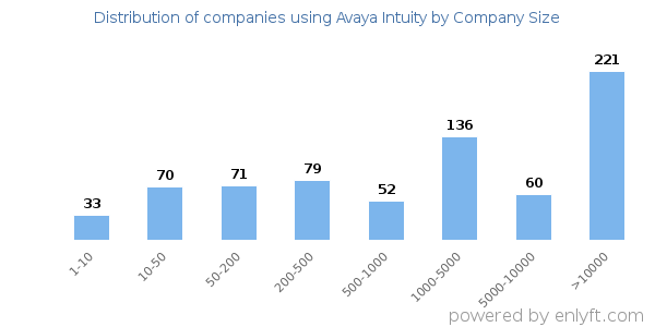 Companies using Avaya Intuity, by size (number of employees)