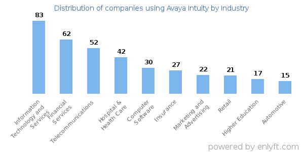 Companies using Avaya Intuity - Distribution by industry