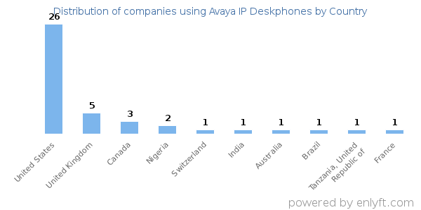 Avaya IP Deskphones customers by country