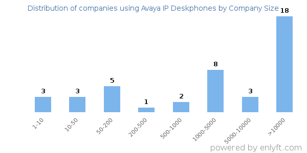 Companies using Avaya IP Deskphones, by size (number of employees)