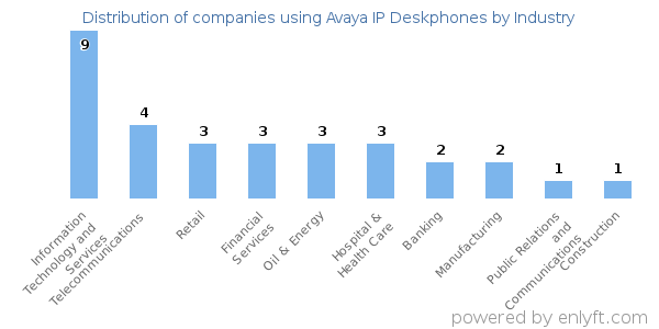 Companies using Avaya IP Deskphones - Distribution by industry