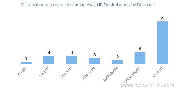 Avaya IP Deskphones clients - distribution by company revenue