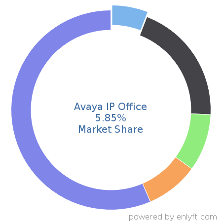 Avaya IP Office market share in Telephony Technologies is about 5.85%