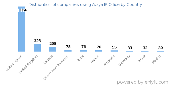 Avaya IP Office customers by country