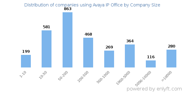 Companies using Avaya IP Office, by size (number of employees)