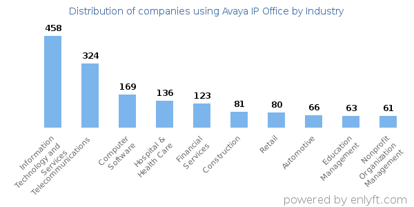 Companies using Avaya IP Office - Distribution by industry