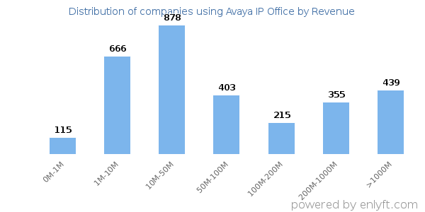 Avaya IP Office clients - distribution by company revenue