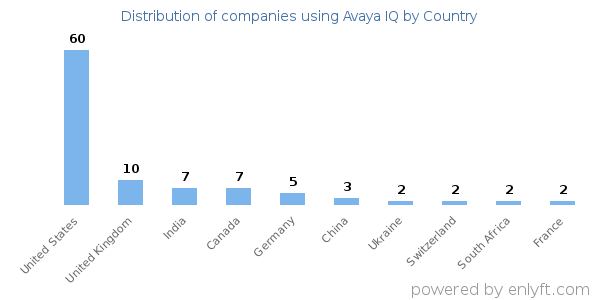 Avaya IQ customers by country