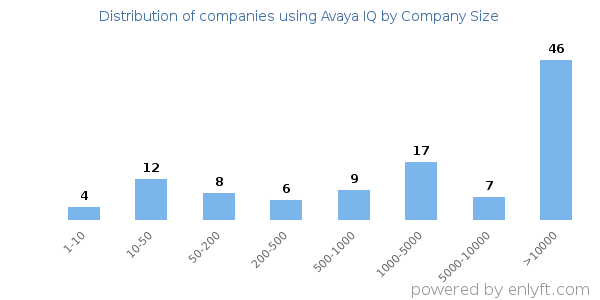 Companies using Avaya IQ, by size (number of employees)