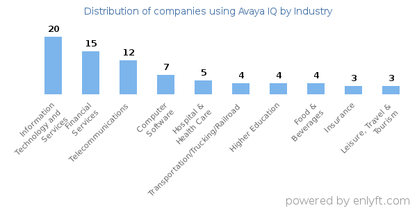 Companies using Avaya IQ - Distribution by industry