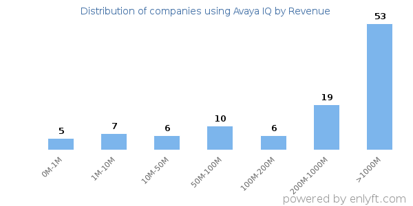 Avaya IQ clients - distribution by company revenue