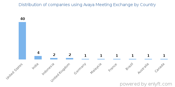 Avaya Meeting Exchange customers by country
