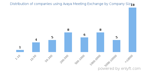 Companies using Avaya Meeting Exchange, by size (number of employees)
