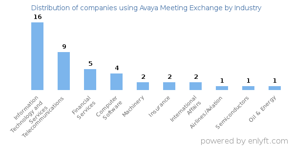Companies using Avaya Meeting Exchange - Distribution by industry