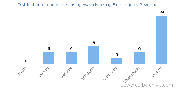 Avaya Meeting Exchange clients - distribution by company revenue