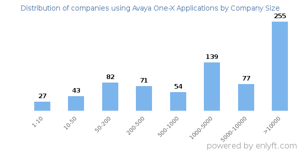 Companies using Avaya One-X Applications, by size (number of employees)