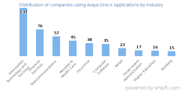 Companies using Avaya One-X Applications - Distribution by industry