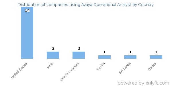 Avaya Operational Analyst customers by country