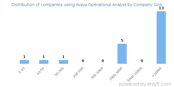 Companies using Avaya Operational Analyst, by size (number of employees)