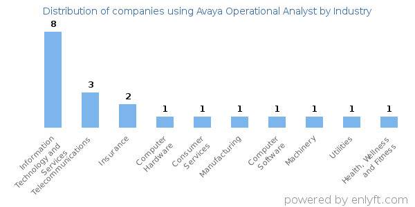 Companies using Avaya Operational Analyst - Distribution by industry