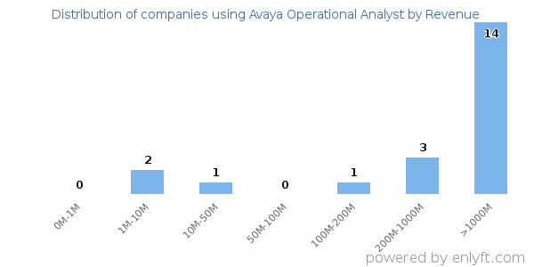 Avaya Operational Analyst clients - distribution by company revenue
