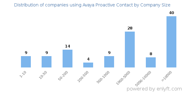 Companies using Avaya Proactive Contact, by size (number of employees)