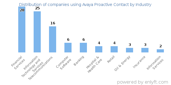 Companies using Avaya Proactive Contact - Distribution by industry