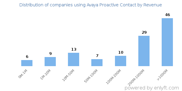 Avaya Proactive Contact clients - distribution by company revenue