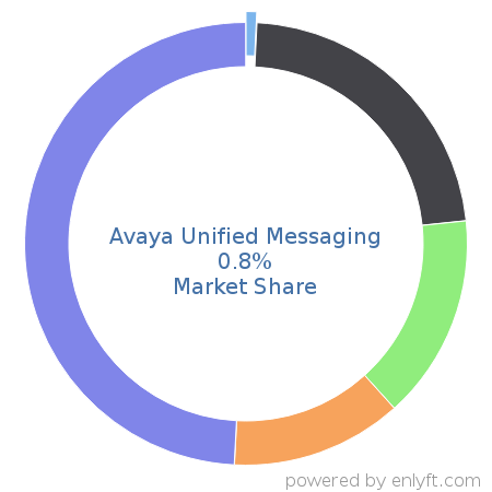 Avaya Unified Messaging market share in Unified Communications is about 0.8%