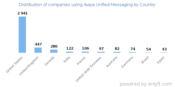 Avaya Unified Messaging customers by country