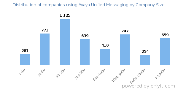 Companies using Avaya Unified Messaging, by size (number of employees)