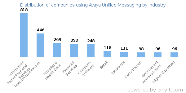 Companies using Avaya Unified Messaging - Distribution by industry
