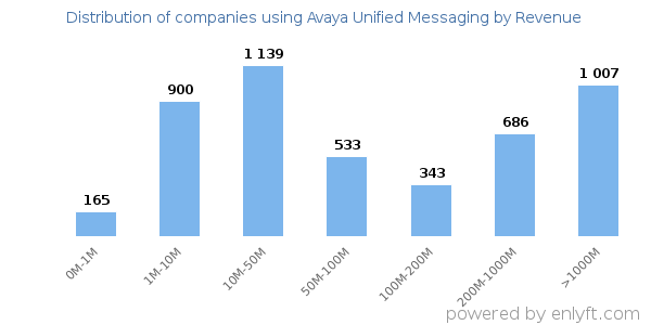 Avaya Unified Messaging clients - distribution by company revenue