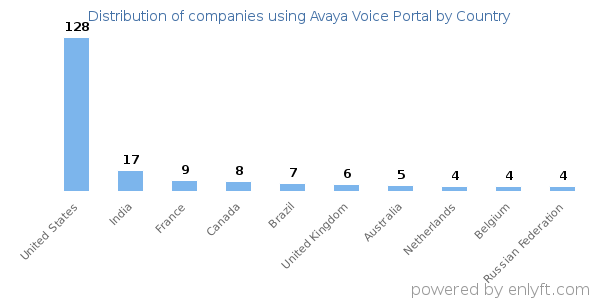 Avaya Voice Portal customers by country