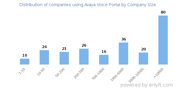 Companies using Avaya Voice Portal, by size (number of employees)