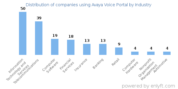 Companies using Avaya Voice Portal - Distribution by industry