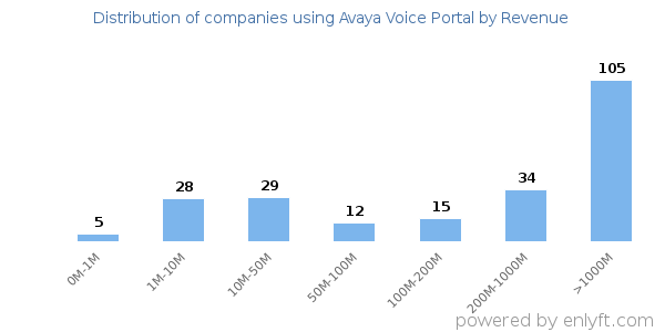 Avaya Voice Portal clients - distribution by company revenue