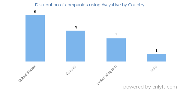 AvayaLive customers by country