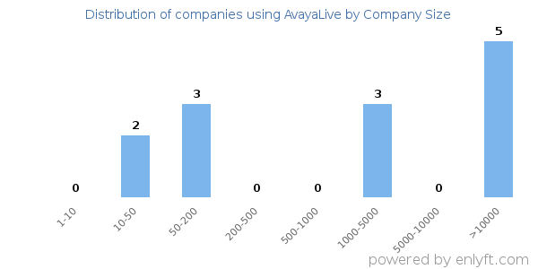 Companies using AvayaLive, by size (number of employees)